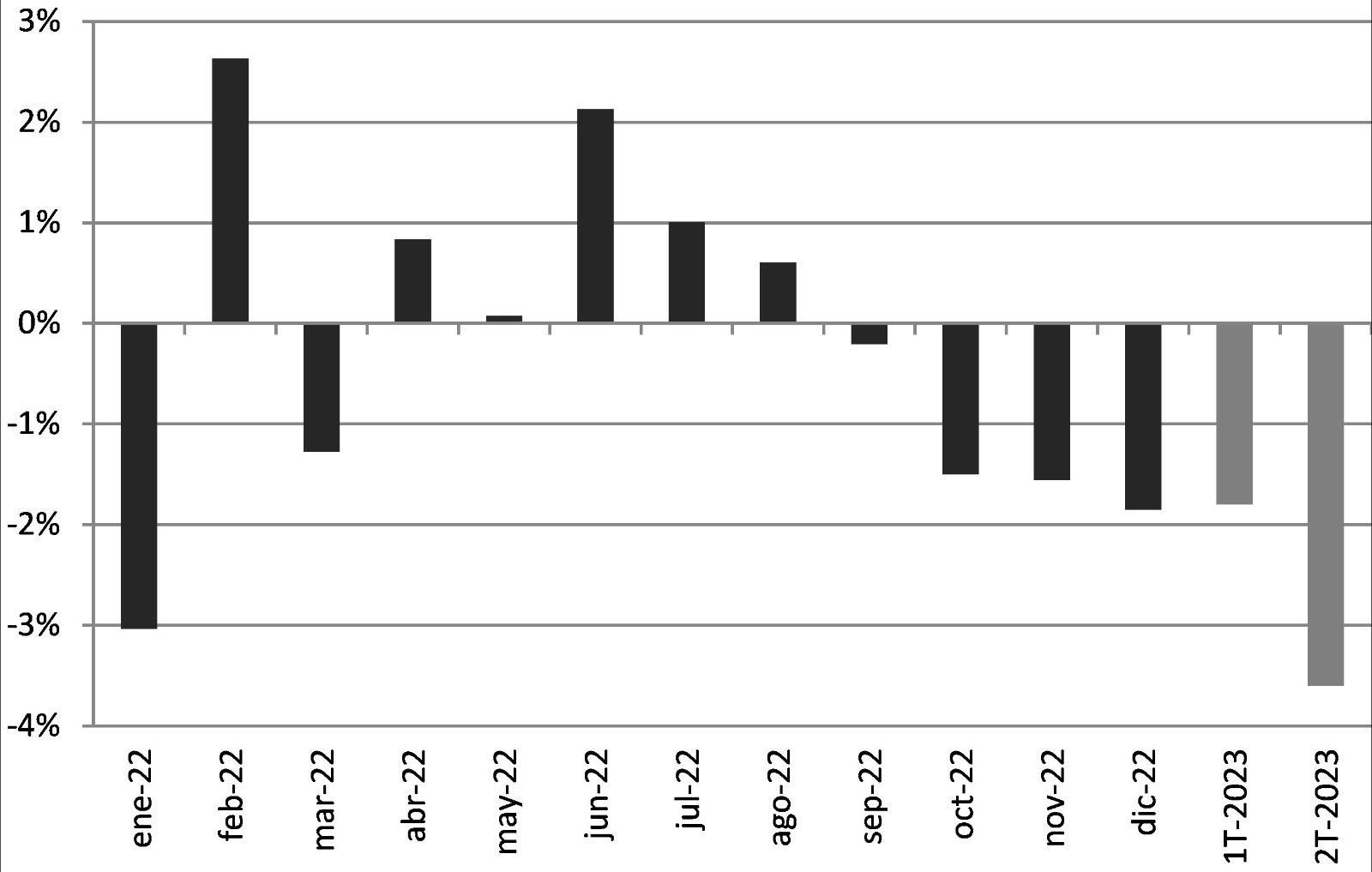 PBI desestacionalizado. Variación respecto al periodo anterior, periodo 2022 – 2023. Fuente: IIE sobre datos del BCRA e Indec.