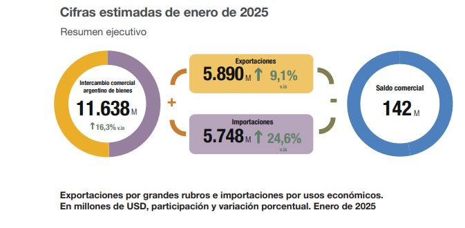 El superavit comercial de Argentina en enero fue de U$S 142 millones